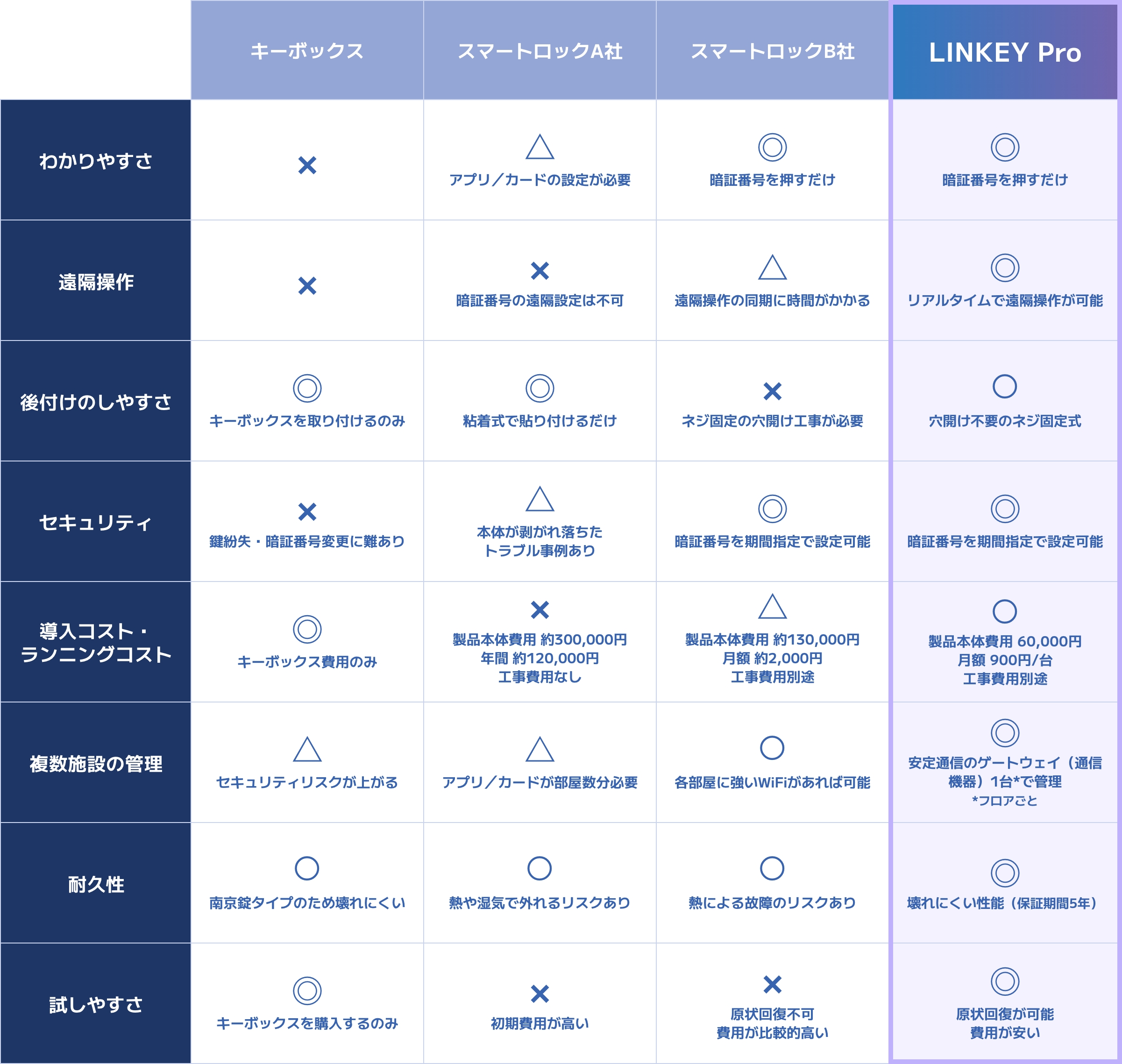 スマートロック比較表