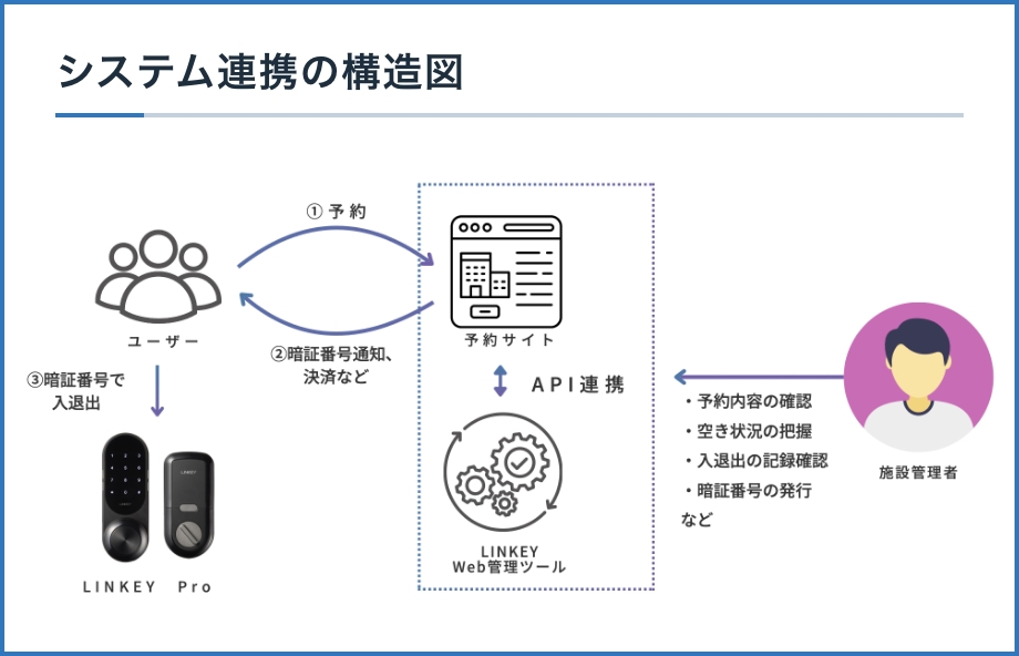 Web管理ツールで暗証番号を発行・変更！