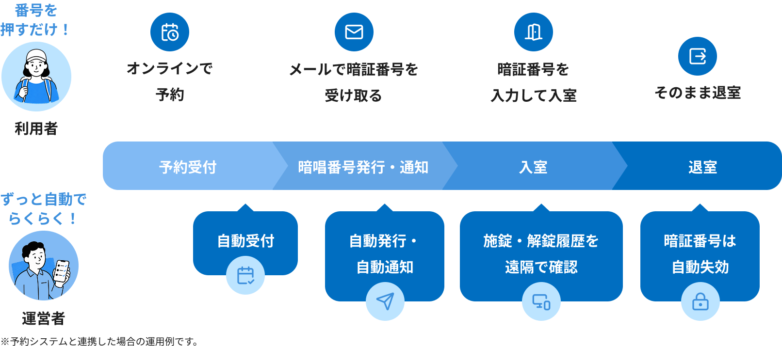 使い方の流れ。利用者は番号を押すだけ、運営者はずっと自動でらくらく。予約受付から退室までの流れ